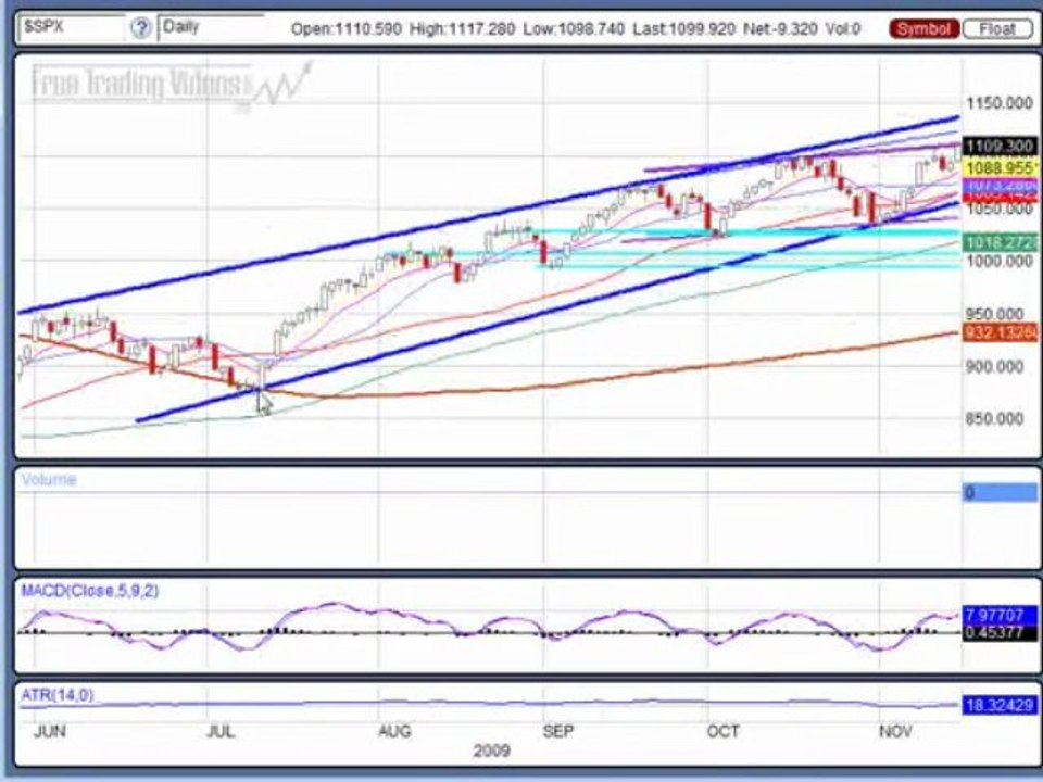 Dec. 3, 09 Stock Market Technical Analysis review