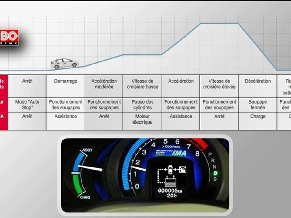 Honda Insight - Système de fonctionnement
