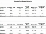Calgary Real Estate Market Statistics November. Calgary MLS