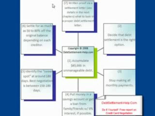 Do It Yourself Debt Settlement @ www.debtsettle.org