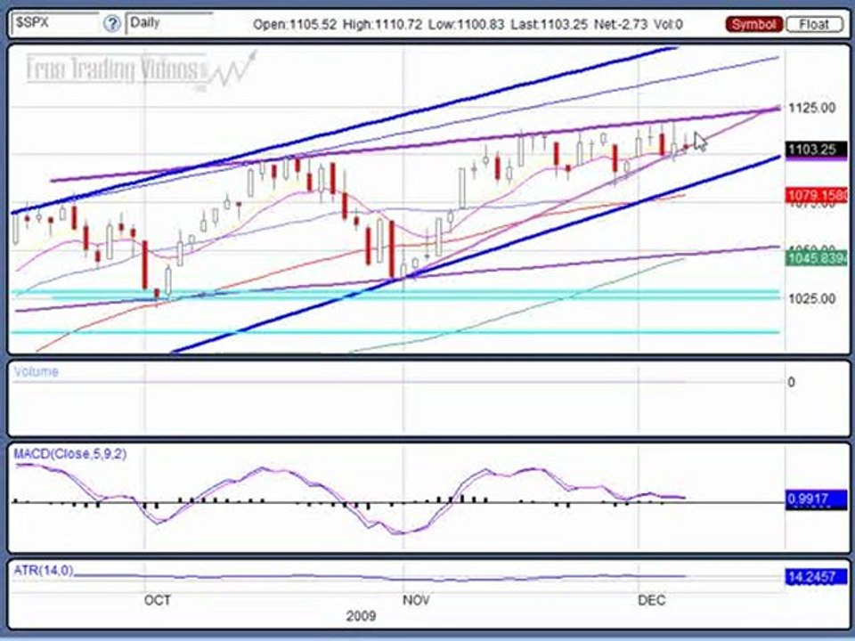 Dec. 7, 09 Stock market Technical Analysis Review