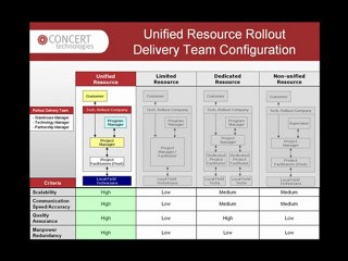 Nationwide Installers & International Rollout Delivery Team