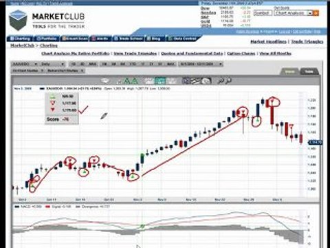 How-to get the most out of MarketClub - Part 1