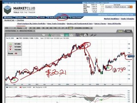 How-to get the most out of MarketClub - Part 3