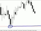 Forex trading - Support and Resistance reversals