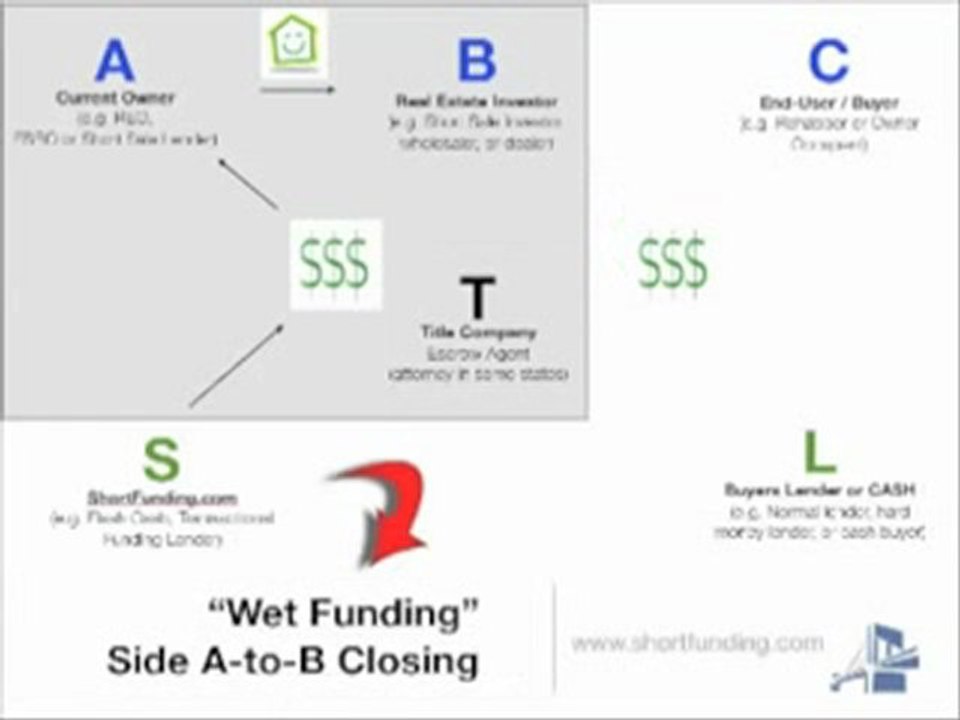 Transactional Funding | Wet versus Dry Funding