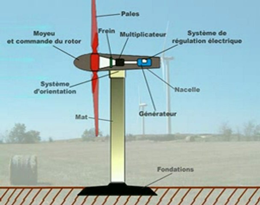 Eolienne - Fonctionnement  (TPE)