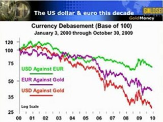 James Turk - US Dollar und Euro gegenüber Gold