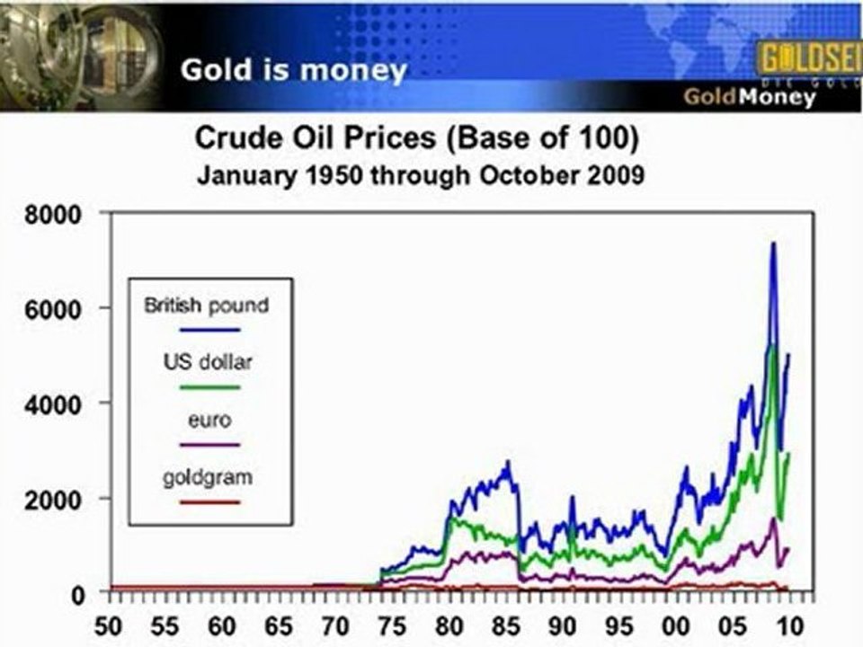 Die Kaufkraft von Gold & Entwicklung der Ölpreise