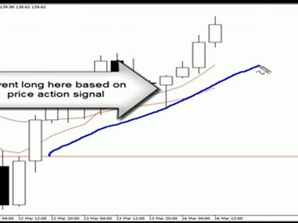Price Action Forex Setups