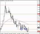 Forex Trading plan for the week ahead