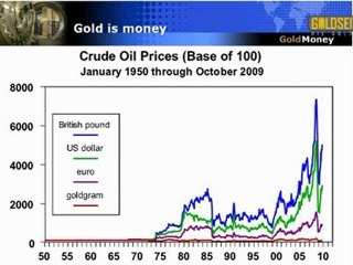 James Turk-Gold’s purchasing power in terms of oil