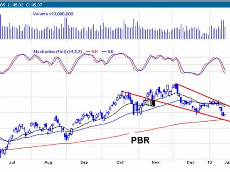 High probability Stock Patterns using Stochastics