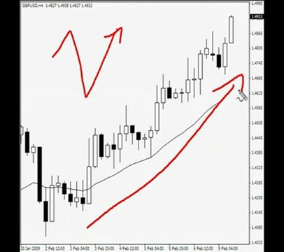 The best Forex Trading Price Action Patterns