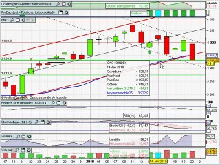 Analyse technique du CAC40 20/01/2010 par boursikoter.com