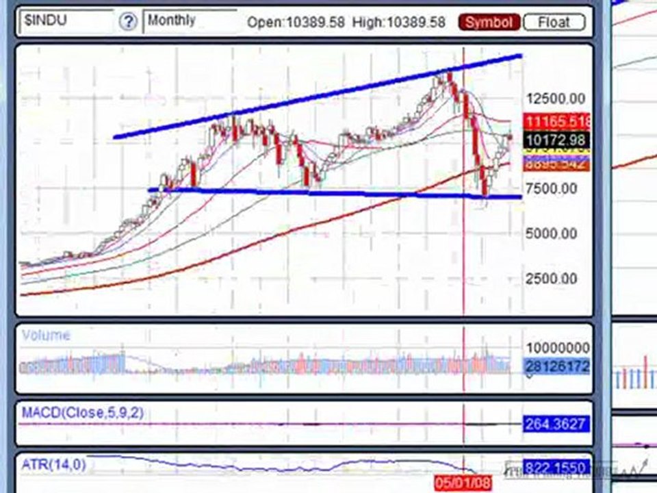 Jan. 24, 10 Weekend Edition - Stock Market is BEARISH!!!