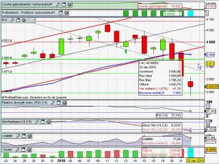 Analyse technique du CAC40 22/01/2010 par boursikoter.com