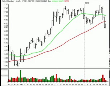 TraderInsight Stocks and Sectors on the Radar: Jan 26, 2010.
