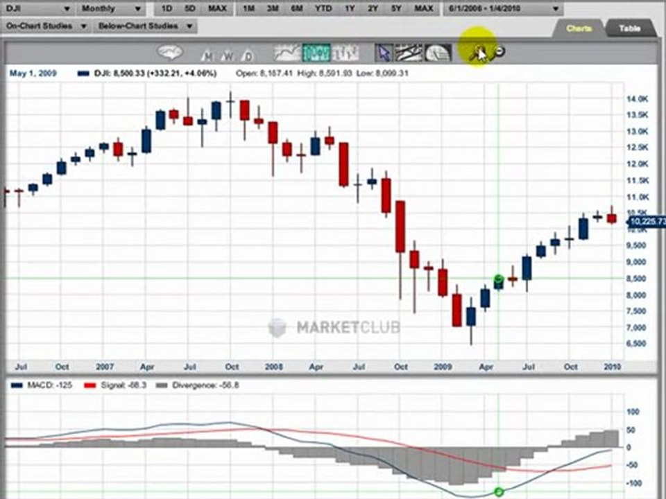 Is the Dow in Trouble? - INO.com