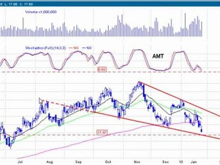 Great Technical Set ups for recent pull back
