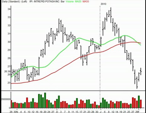 TraderInsight Stocks and Sectors on the Radar: Feb 3, 2010.