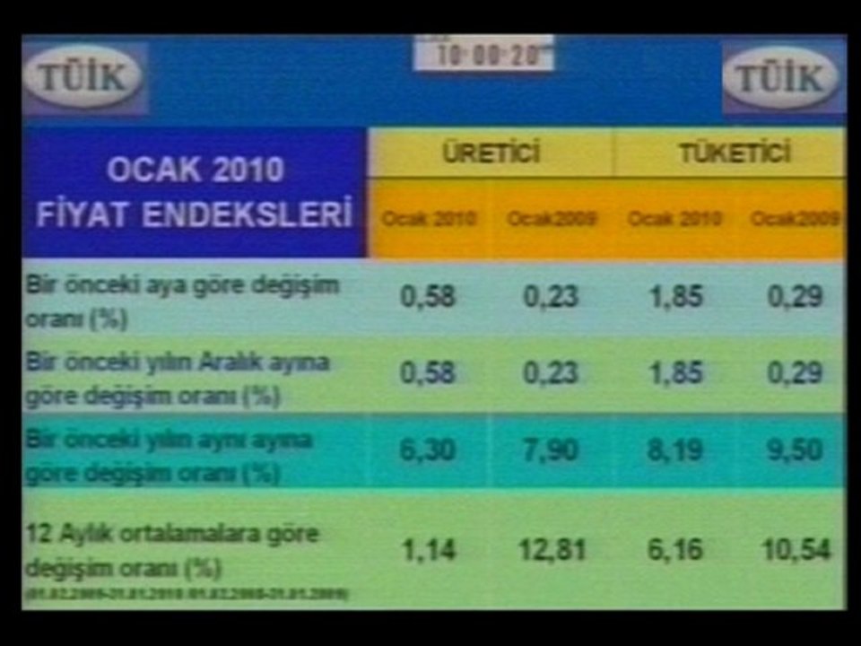 Ocak Ayı Enflasyon Rakamları Açıklandı