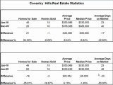 Coventry Hills Real Estate, Calgary AB. January Stats 2010