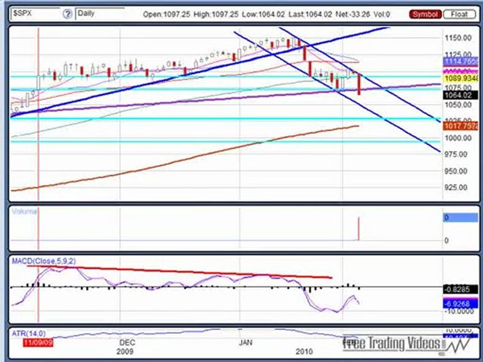 Feb. 4, 10 BEARISH Market Technical Analysis for Trading