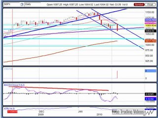 Feb. 4, 10 BEARISH Market Technical Analysis for Trading