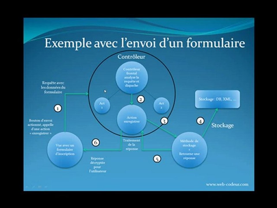 Introduction au concepte MVC