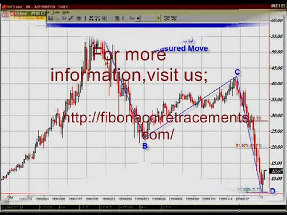 Fibonacci Retracements