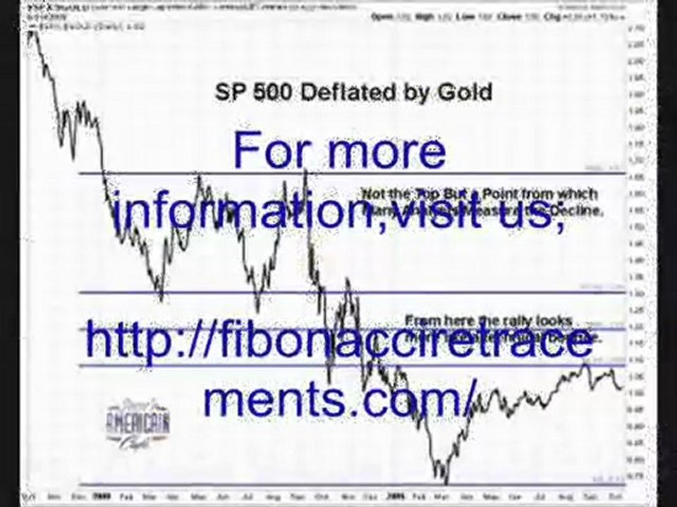 Fibonacci Retracements