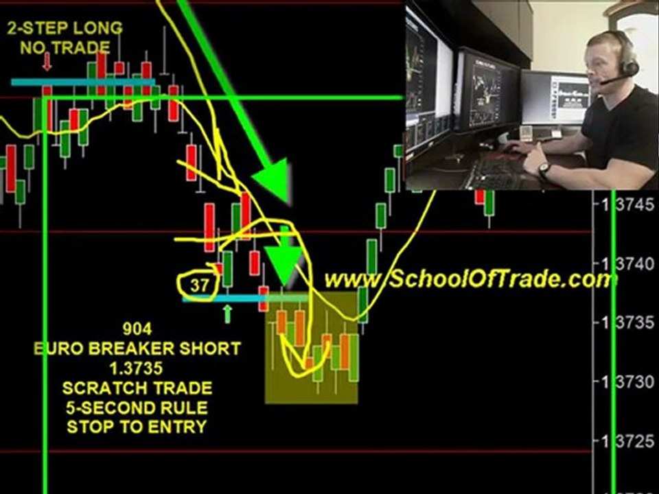 SchoolofTrade.com Daily Commentary 02-09-10