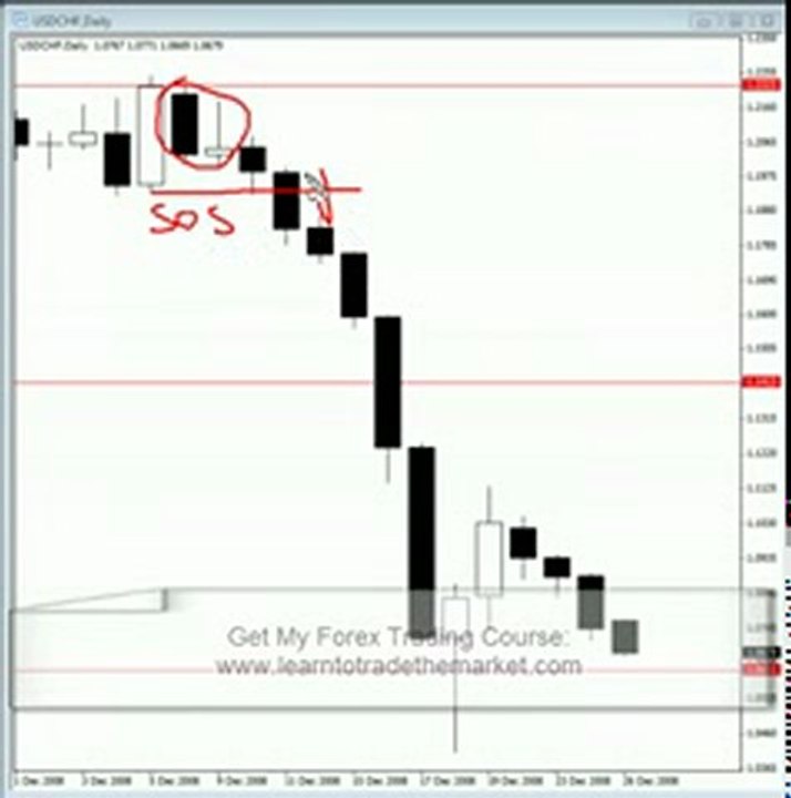 Inside Bar forex trading trigger - Price Action