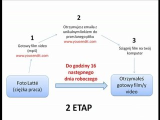 Foto Latte – szczegółowy proces tworzenia filmów