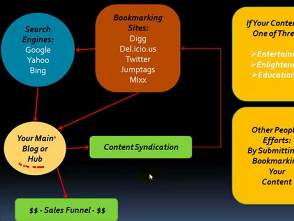 Using Synnd Will Put Social Media Marketing on Auto Pilot