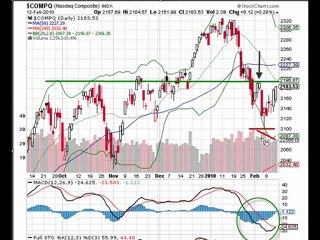 MarketTamer.com - Where is the Nasdaq headed Next?