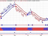 Canadian Market Analysis - Gold Stocks Sell Signal