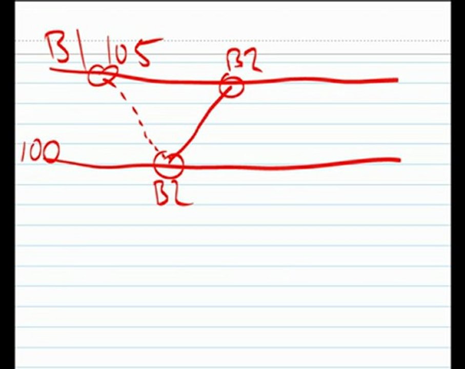 Forex trading strategies - Support and Resistance