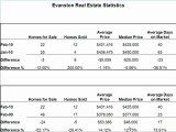 Coventry Hills Real Estate, Calgary AB. February Stats 2010