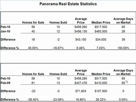 Panorama Hills Real Estate, Calgary AB. February 2010 Stats