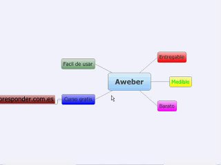Tutorial Aweber en Español, Mapa mentela