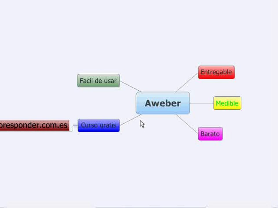 Tutorial Aweber en Español, Mapa mentela