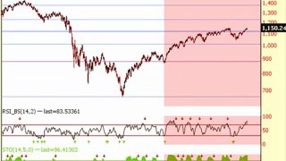 Stock Market Technical Analysis