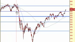 Stock Market Technical Analysis