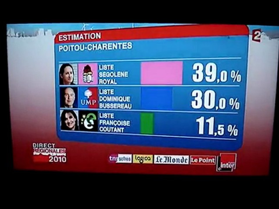 SÉGOLÈNE ROYAL SUR FRANCE 2 -RÉGIONALES 2010