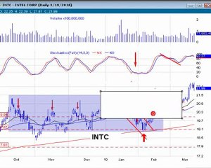 Daytradingradio Stock Watch list review  0321