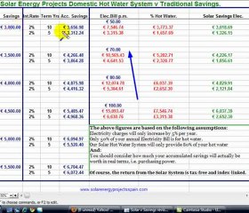 Solar Hot Water & Heating v Traditional Savings.
