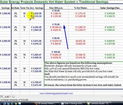 Solar Hot Water & Heating v Traditional Savings.