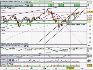 Analyse du CAC40 29/03/2010 par boursikoter.com